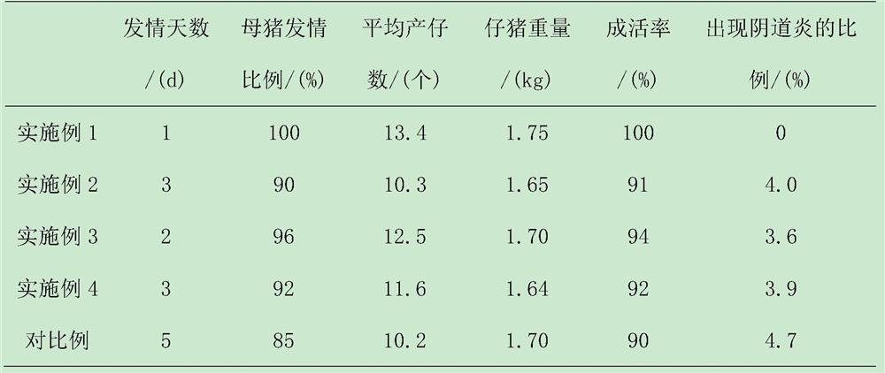 Important aphrodisiac formula for sow mating and preparation method thereof