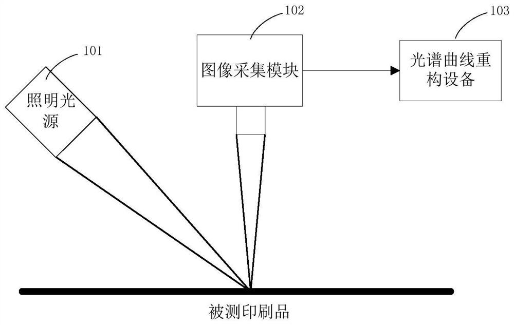 Spectral curve reconstruction method, device and system