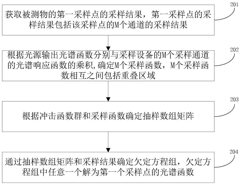 Spectral curve reconstruction method, device and system