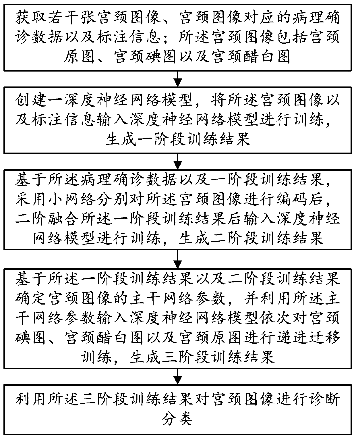 Cervical cancer lesion diagnosis method fusing multi-modal prior pathological depth characteristics