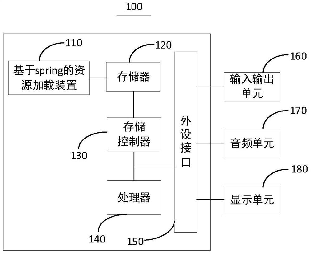 Spring-based resource loading method, device, terminal equipment, and computer-readable storage medium