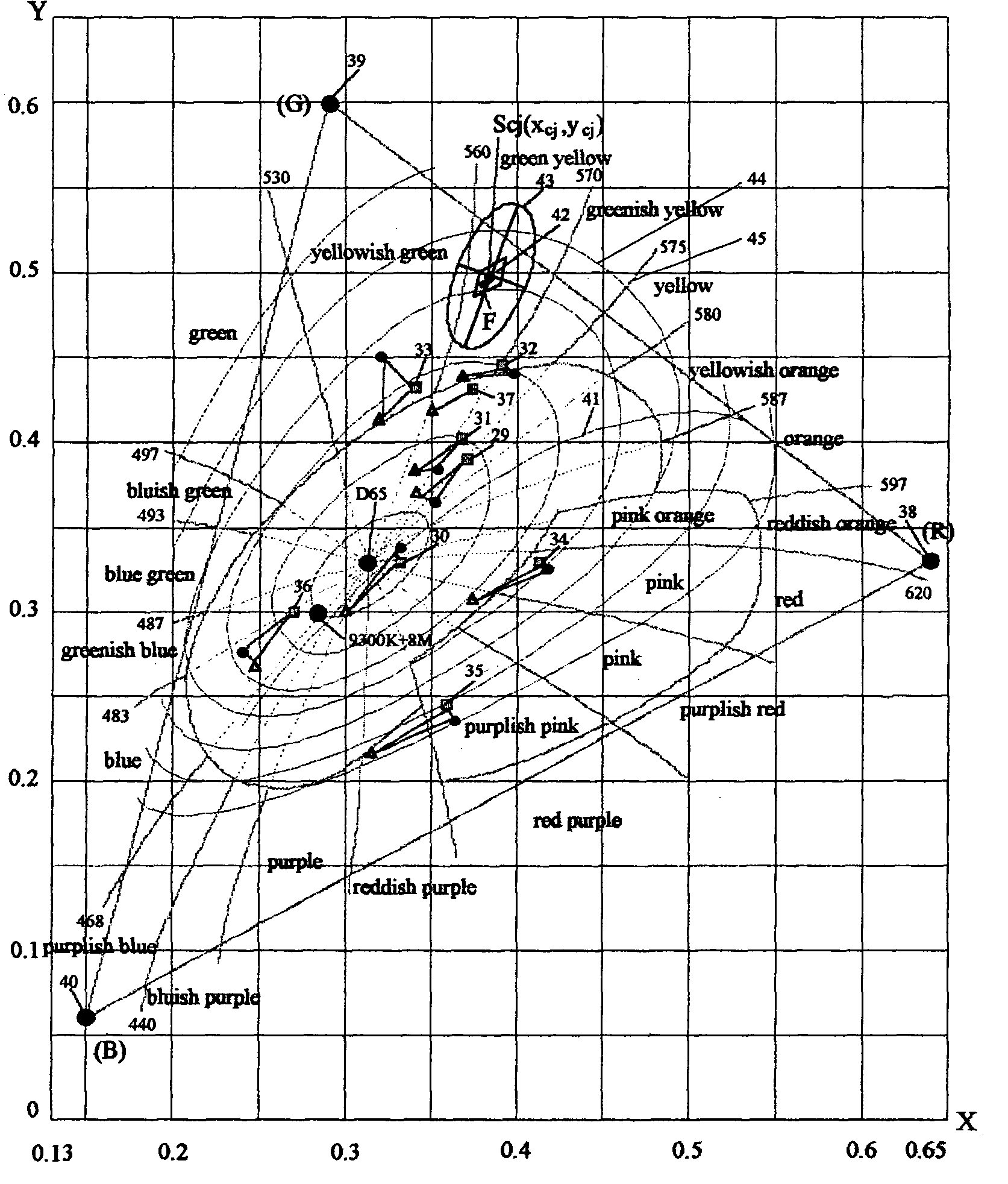 Method and apparatus for adapting chromatic compensation