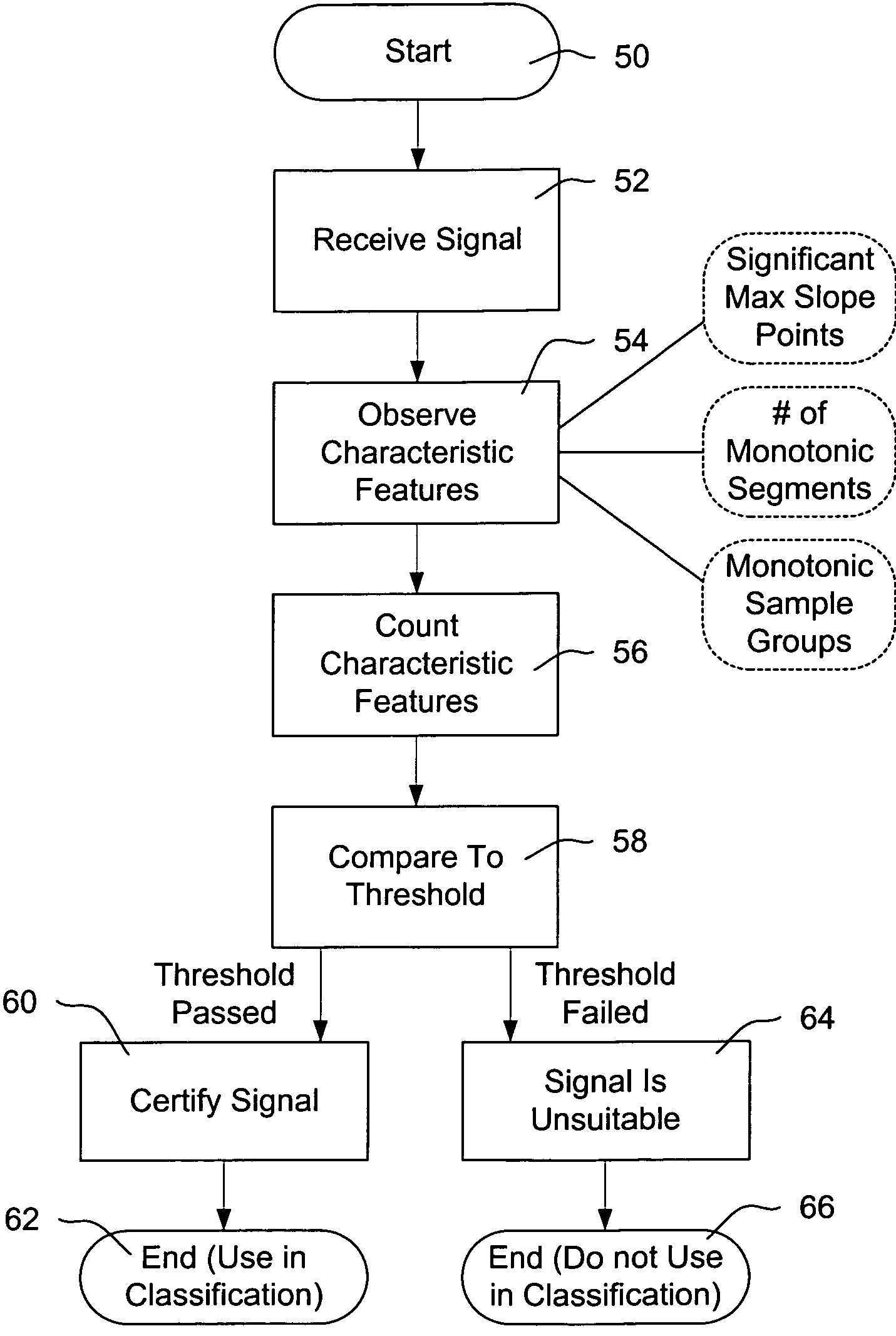 Method and devices for performing cardiac waveform appraisal