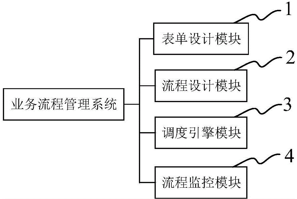 Business process management system and method