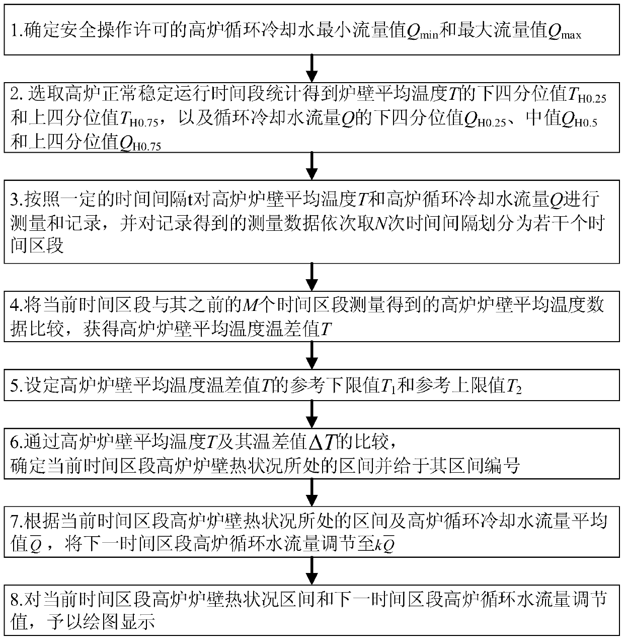 Blast furnace circulating cooling water flow regulation and control method