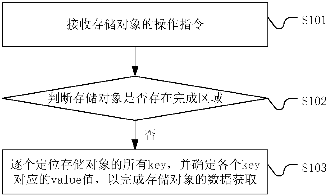 Data acquisition method, data acquisition system and data acquisition equipment of storage object and storage medium