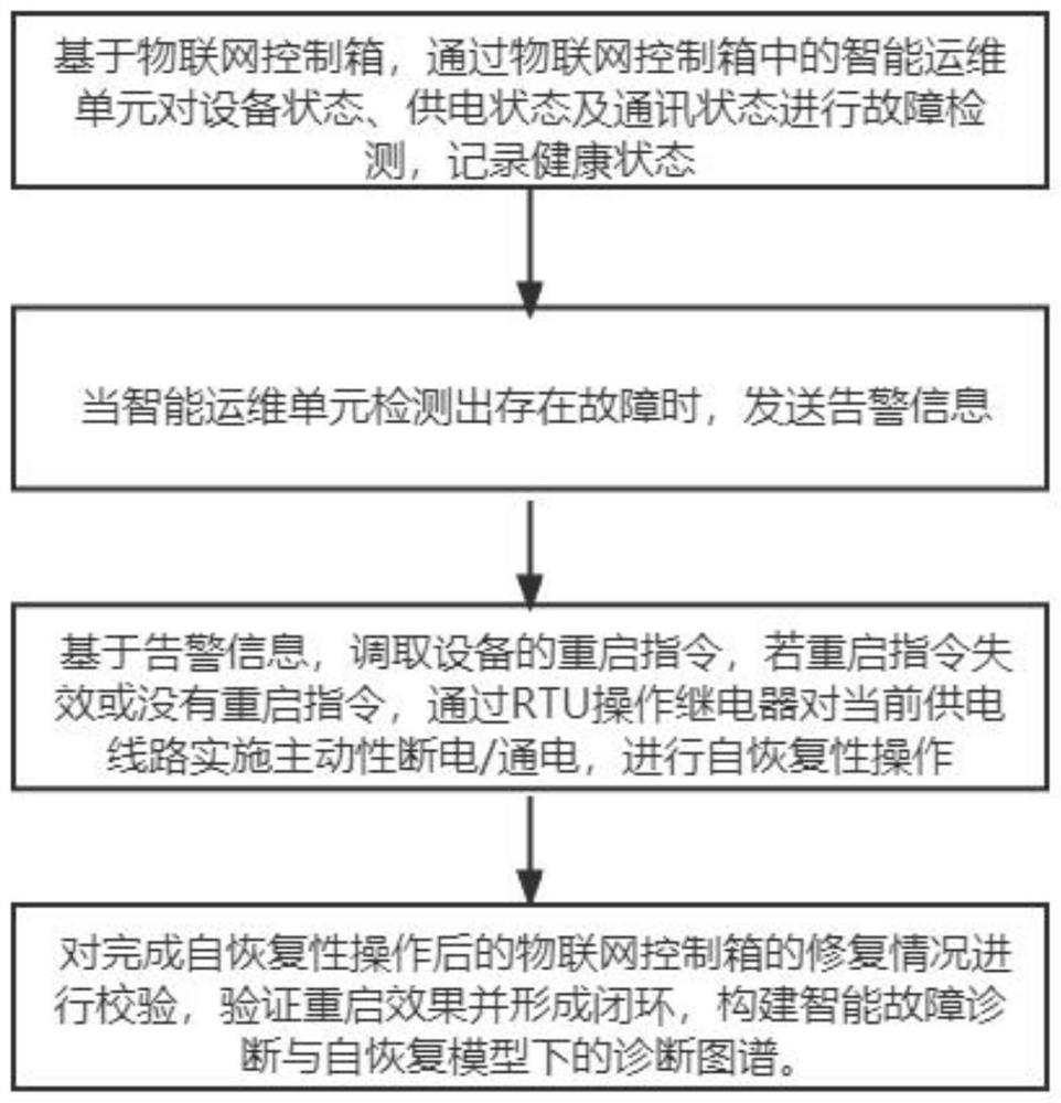 Intelligent fault diagnosis and self-recovery method for long-distance water transportation and transfer project