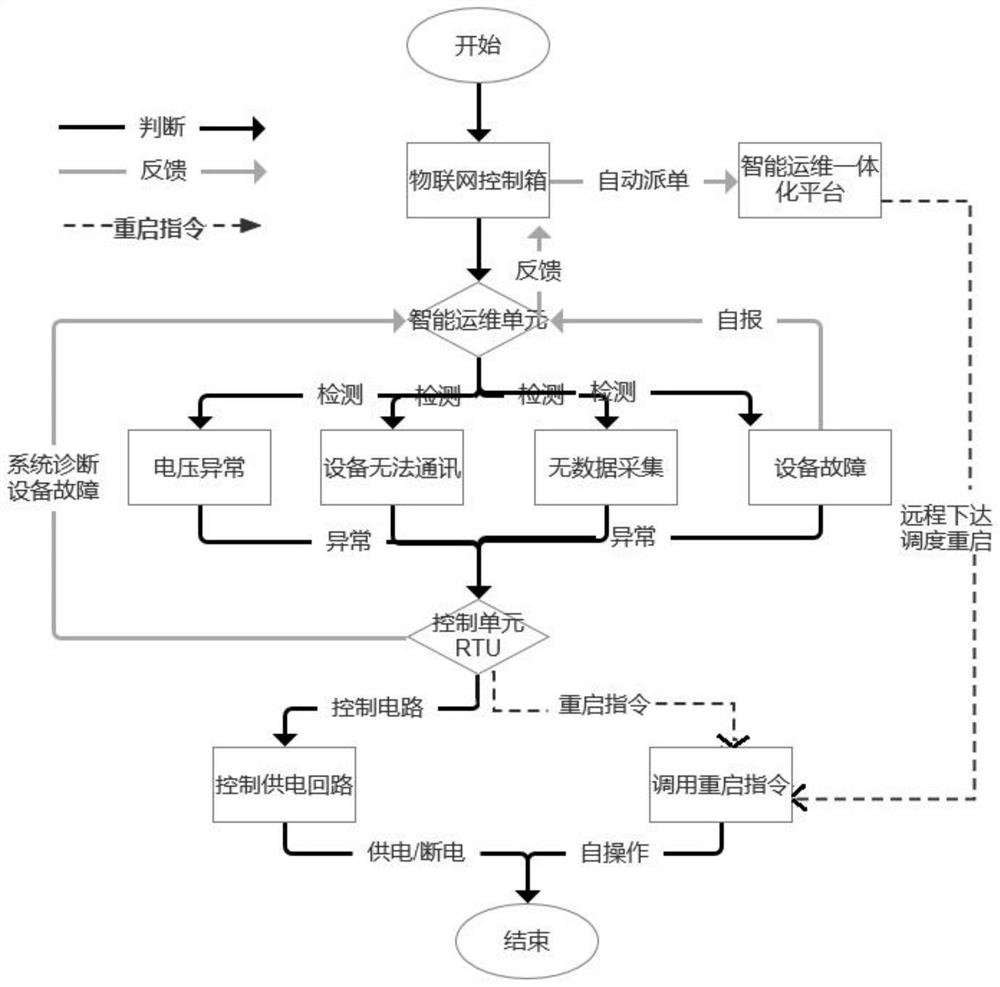 Intelligent fault diagnosis and self-recovery method for long-distance water transportation and transfer project