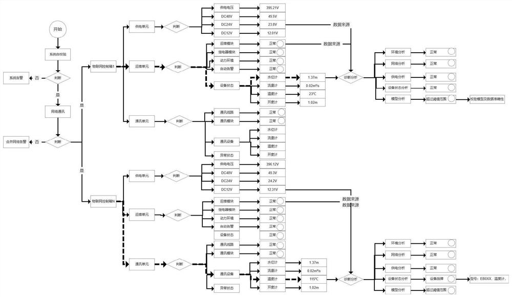 Intelligent fault diagnosis and self-recovery method for long-distance water transportation and transfer project