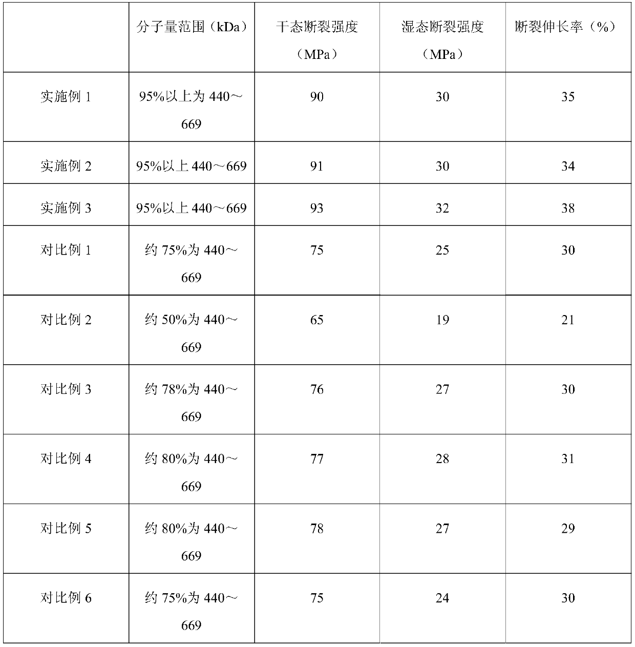 Silk fibroin solution preparation and identification method