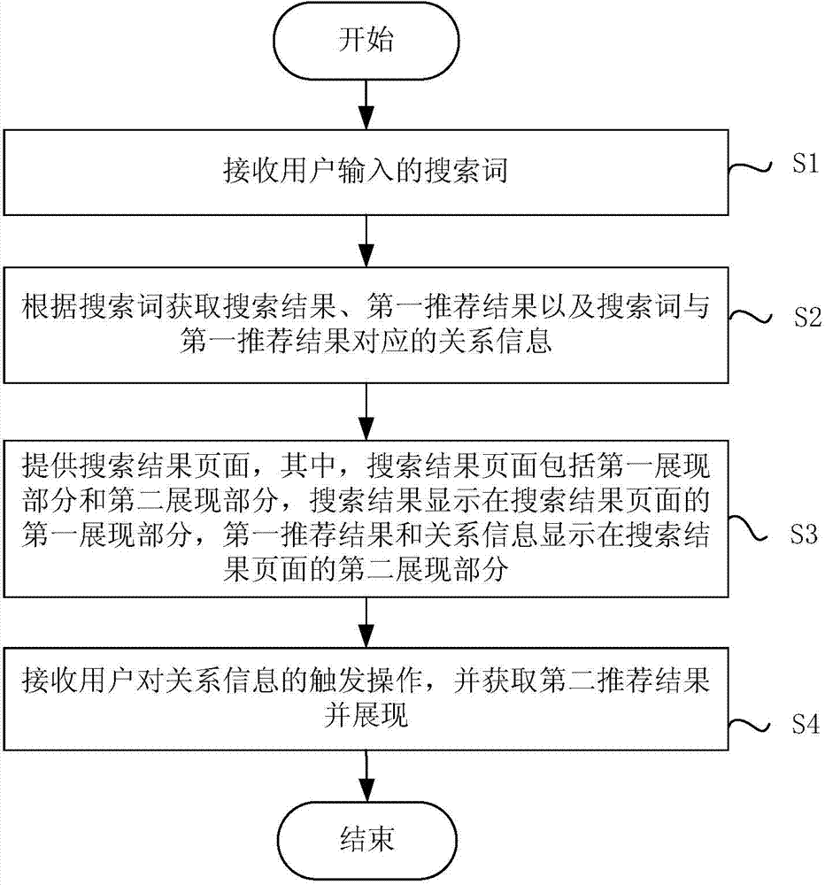 Method and device for recommending searching results