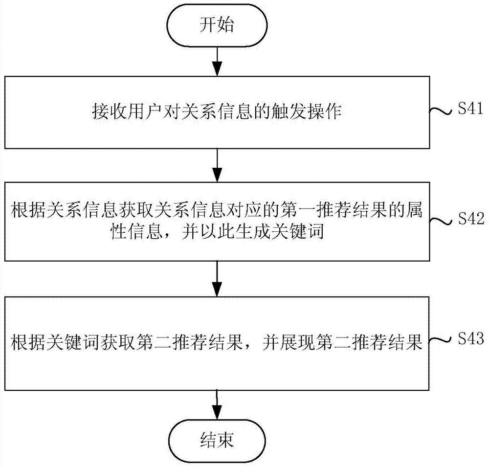 Method and device for recommending searching results