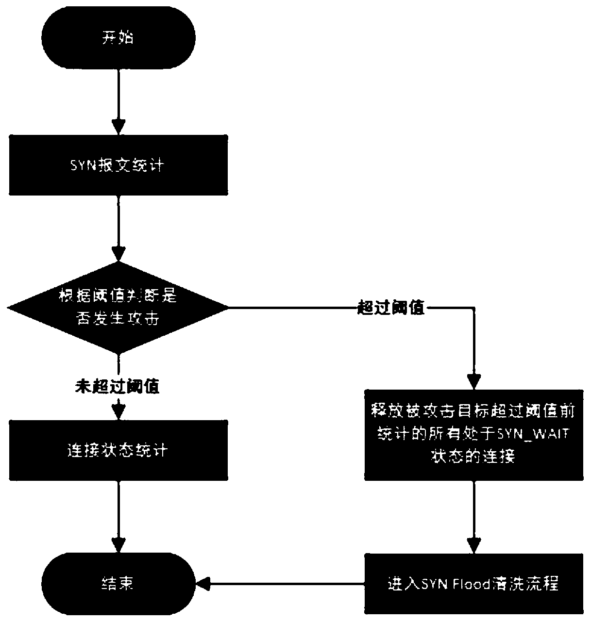 Improved method for SYN FLOOD protection of traditional DDOS firewall in industrial network