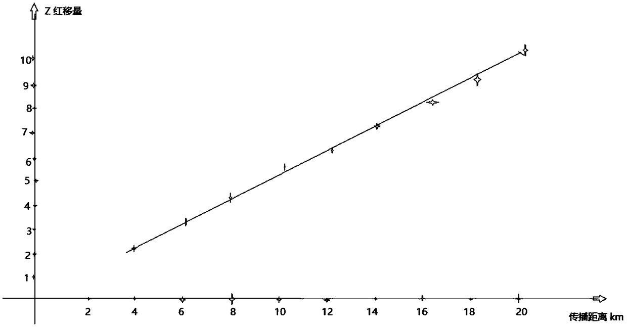 Measuring device and measuring method for electromagnetic wave frequency attenuation with propagation distance