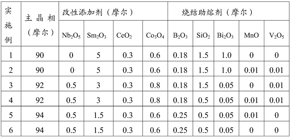 Microwave ceramic dielectric material and preparation method thereof