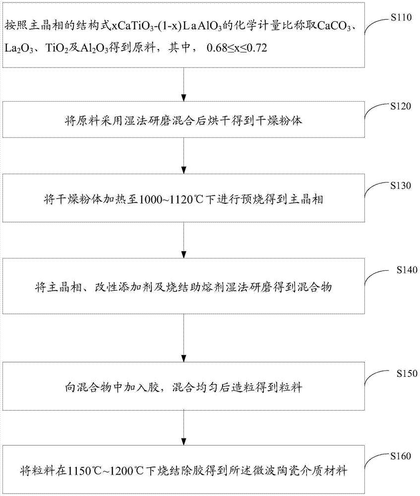 Microwave ceramic dielectric material and preparation method thereof