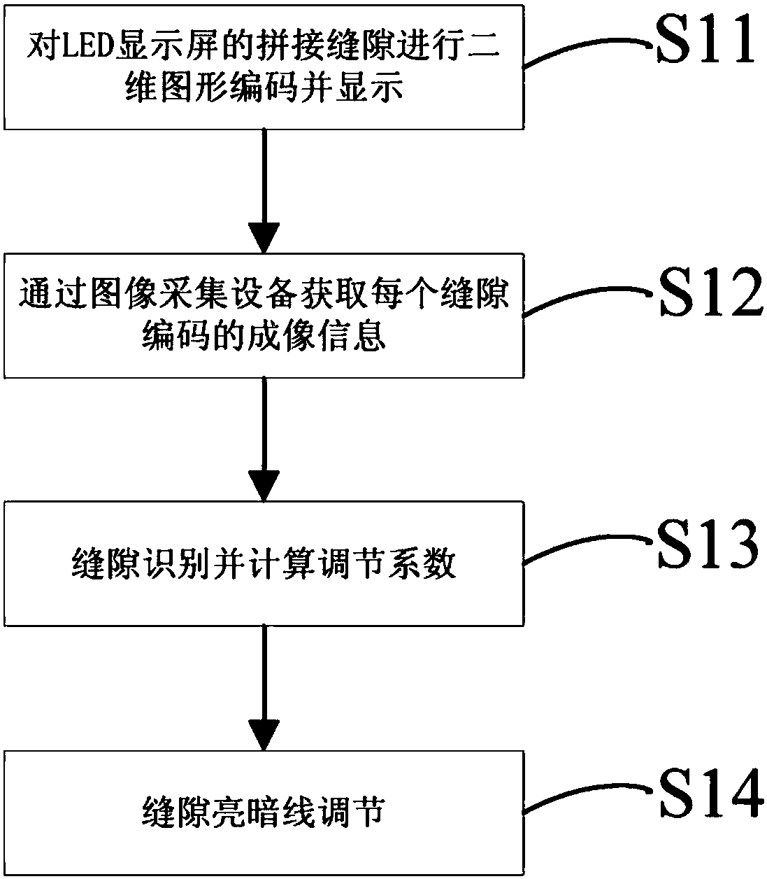 Splicing bright and dark line adjustment system for LED display screen based on two-dimensional graphic coding