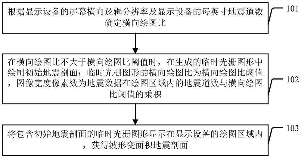 Waveform variable-area seismic profile display method and device