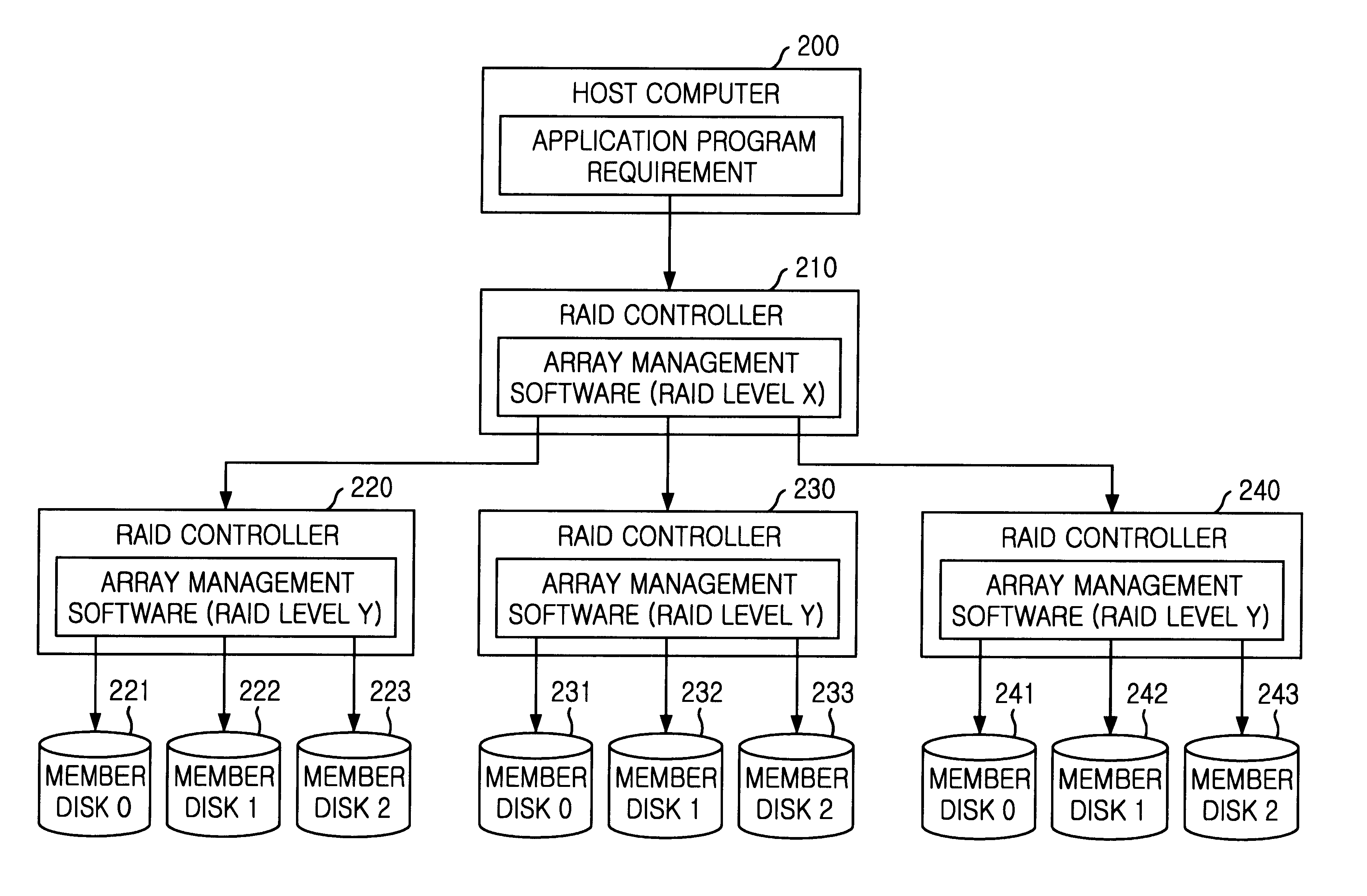 Hierarchical RAID system including multiple RAIDs and method for controlling RAID system