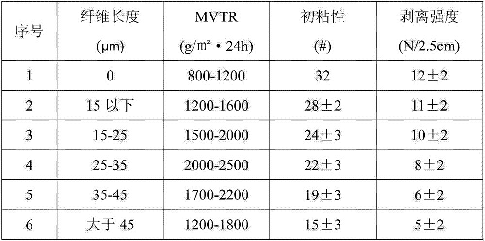 Medical moisture-removing permeable dressing and processing technology thereof