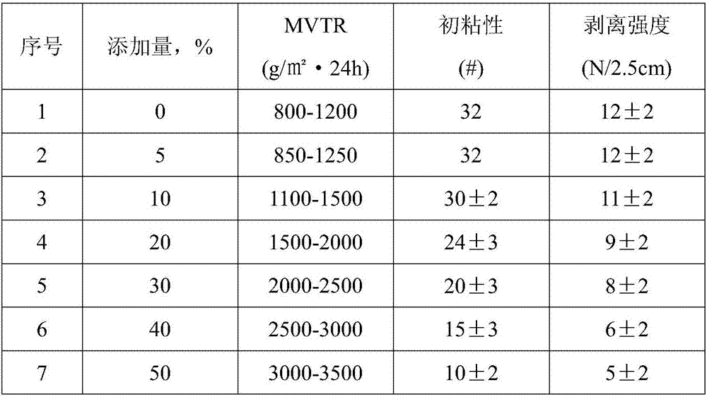 Medical moisture-removing permeable dressing and processing technology thereof