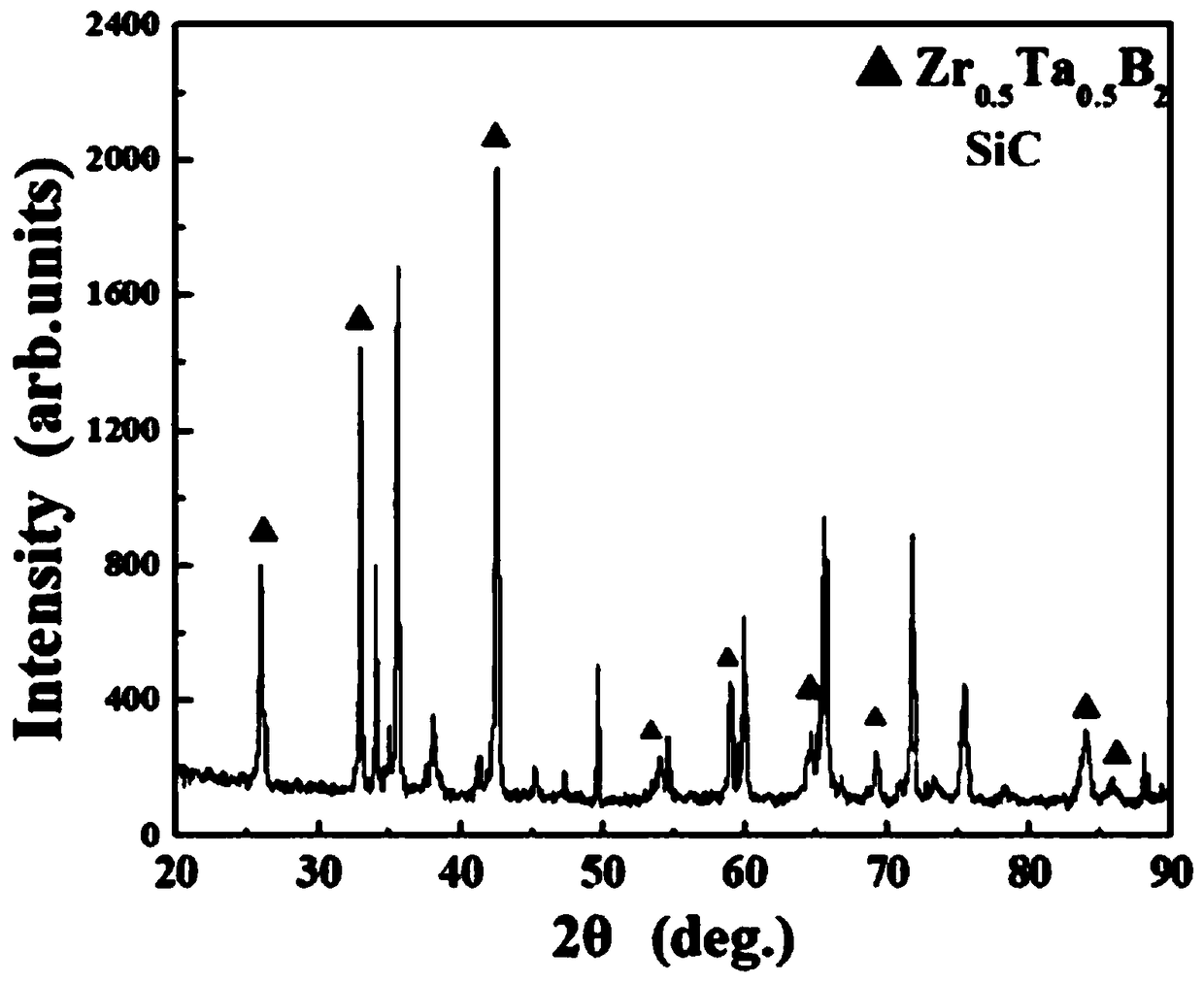 Preparation method of carbon material surface boride solid solution modified silicon-based coating