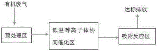 Method for treating organic waste gas through low-temperature plasma concerted catalysis