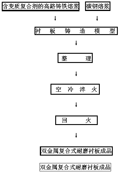 Manufacturing method of bimetallic composite wear-resistant liner