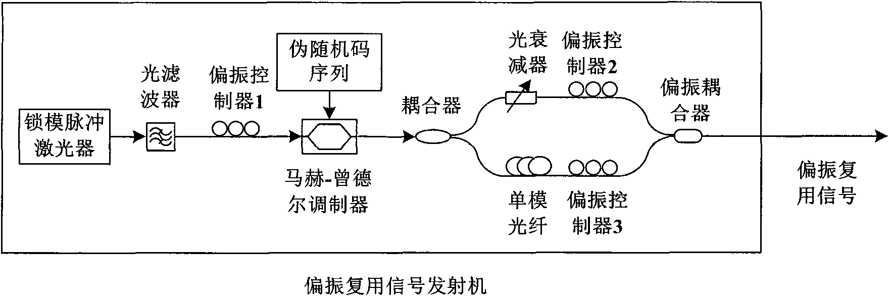 All-optical information processing scheme for polarization multiplexing system