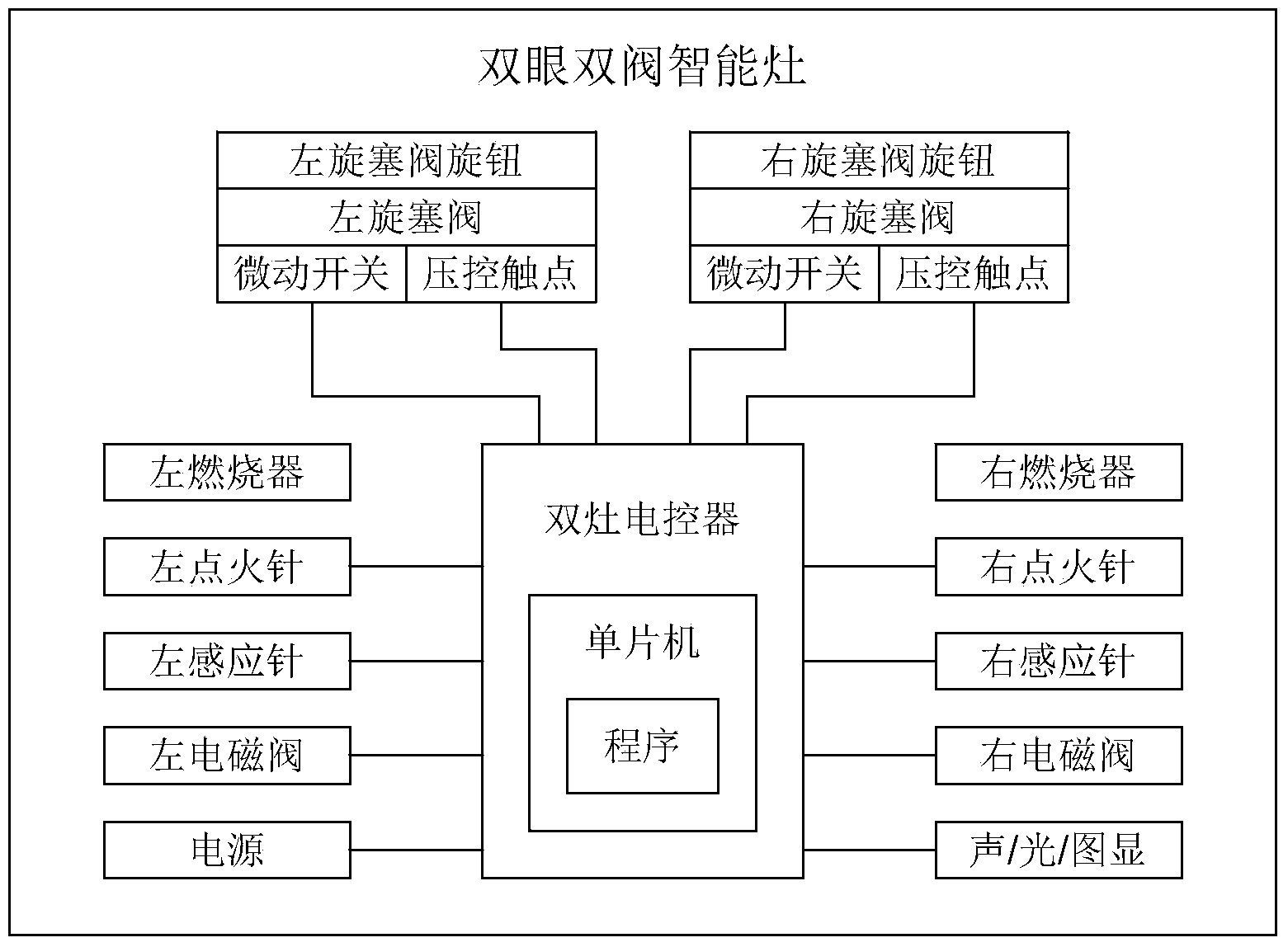 One-button operation system of gas stove and one-button intelligent gas stove