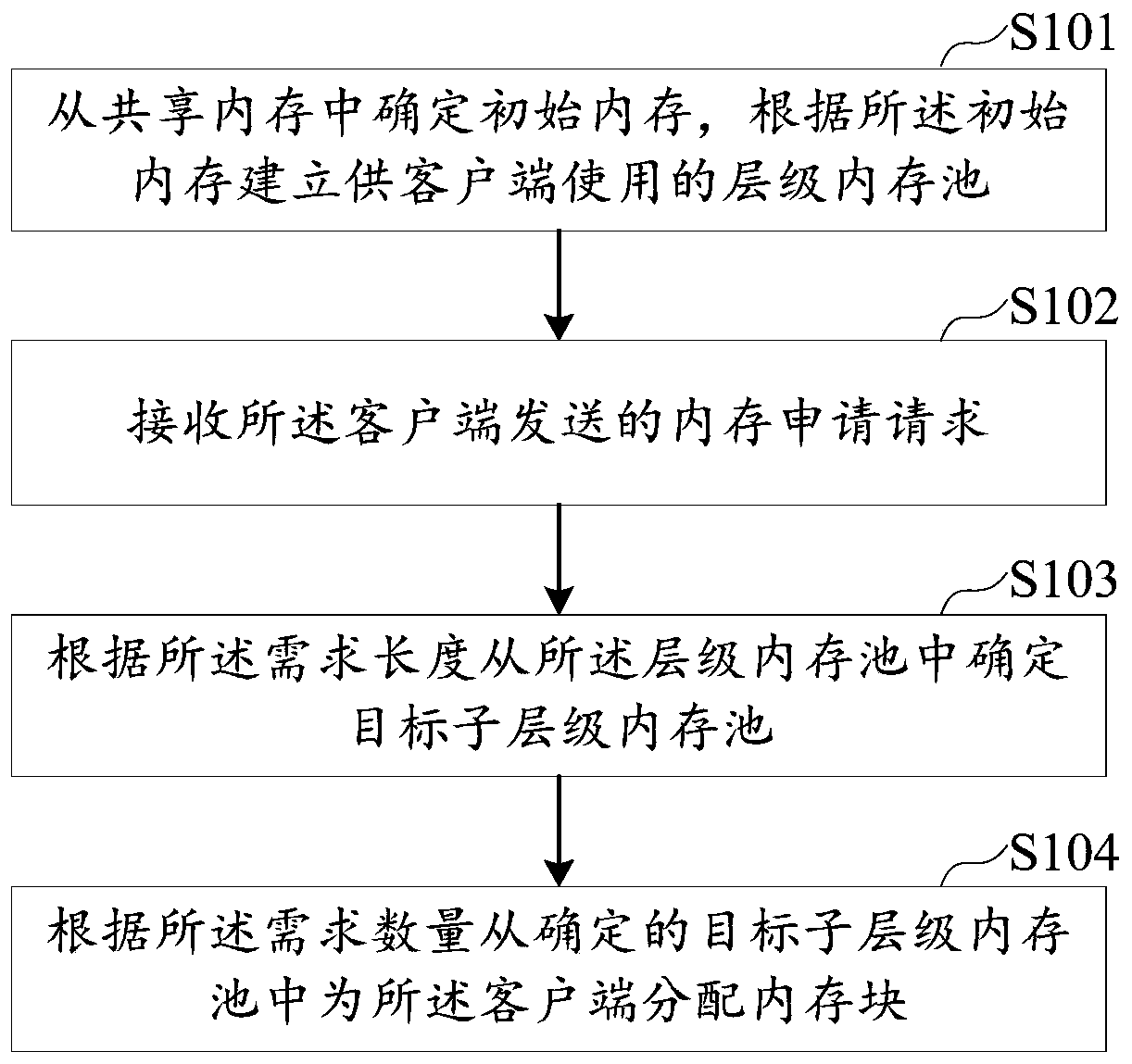 Memory scheduling method, apparatus and device, and storage medium