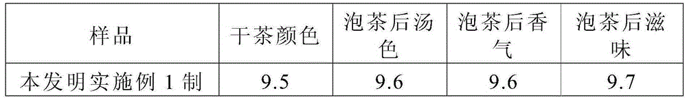 Processing process for black tea