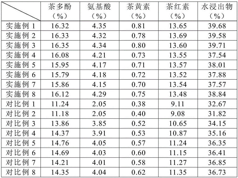 Processing process for black tea