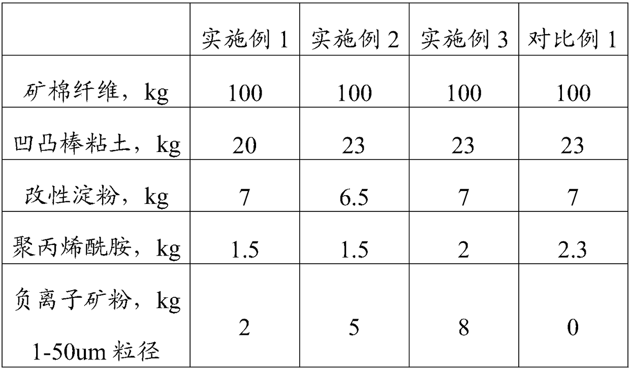 Negative ion mineral wool board and preparation method thereof