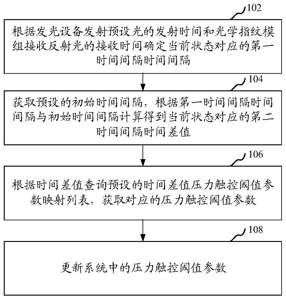 Method and device for dynamic adjustment of pressure touch threshold