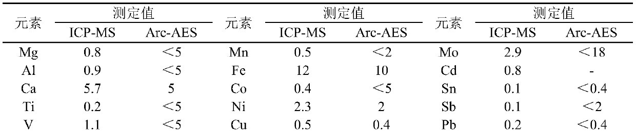 Method for detecting trace impurity elements in tungsten carbide powder