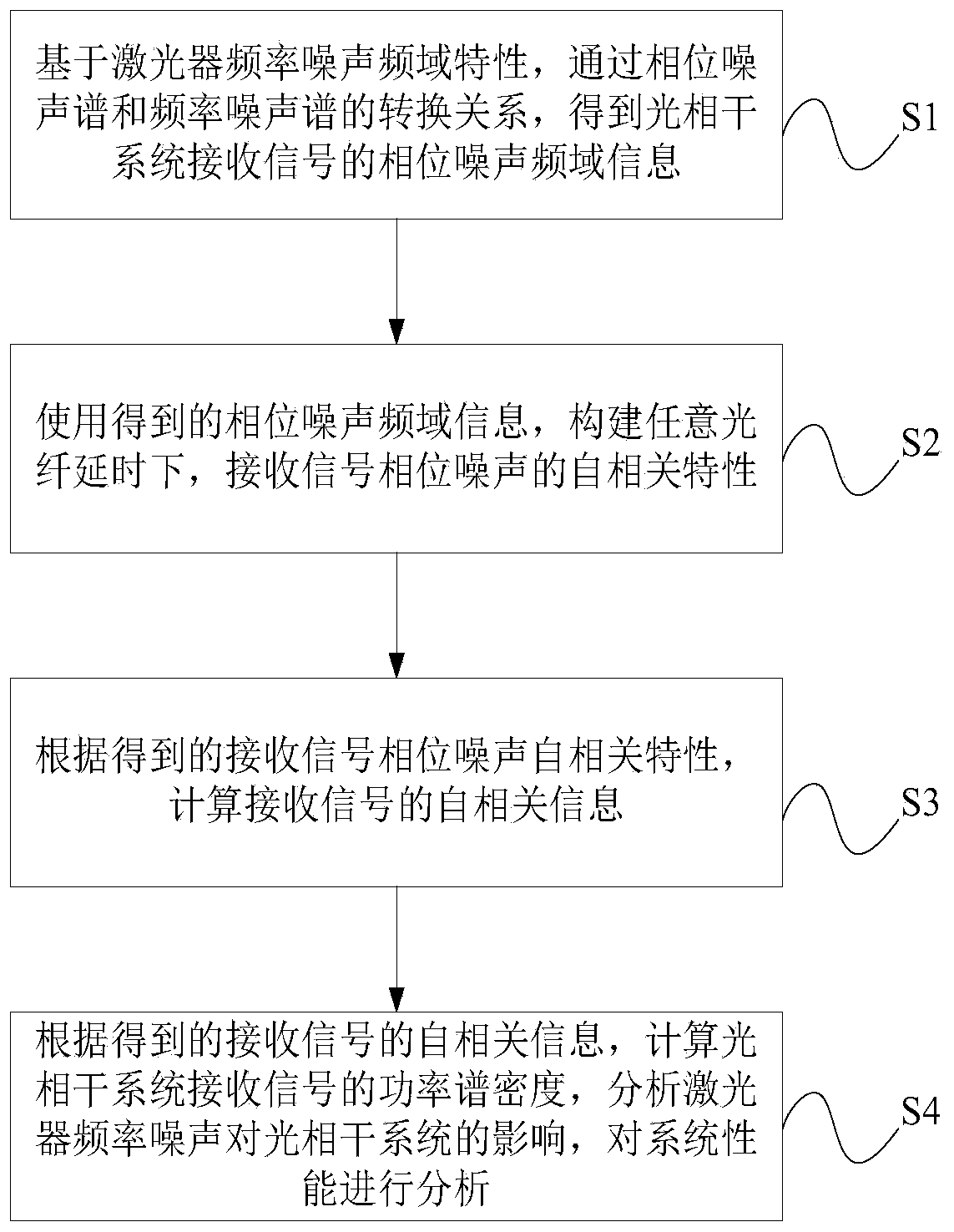 Optical coherence system performance evaluation method based on laser frequency noise spectrum