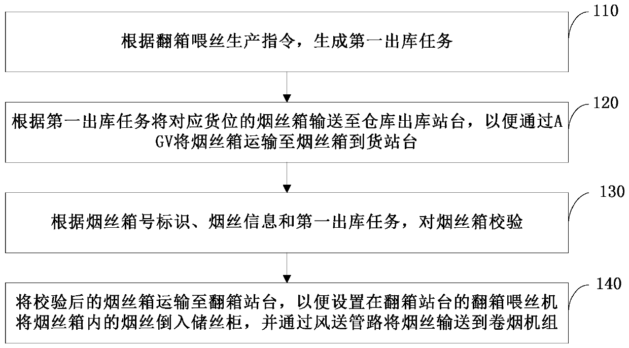 Box turnover shred feeding method, controller and system