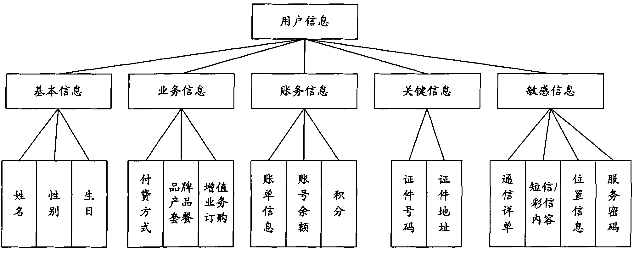 Method and device for controlling information safety of telecommunications service (TS)