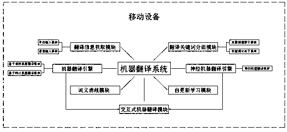 Mobile equipment machine translation system based on hybrid strategy