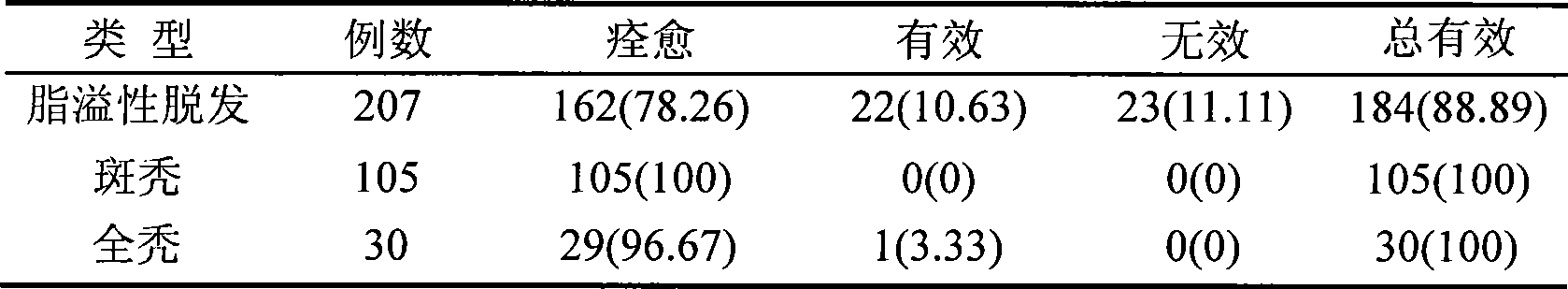 Chinese medicine hair-growing liquid and preparation method thereof