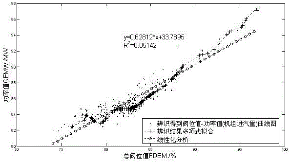 A Steam Turbine Flow Curve Identification and Optimization Method Based on Power Value Calculation