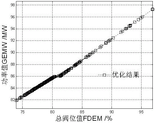 A Steam Turbine Flow Curve Identification and Optimization Method Based on Power Value Calculation