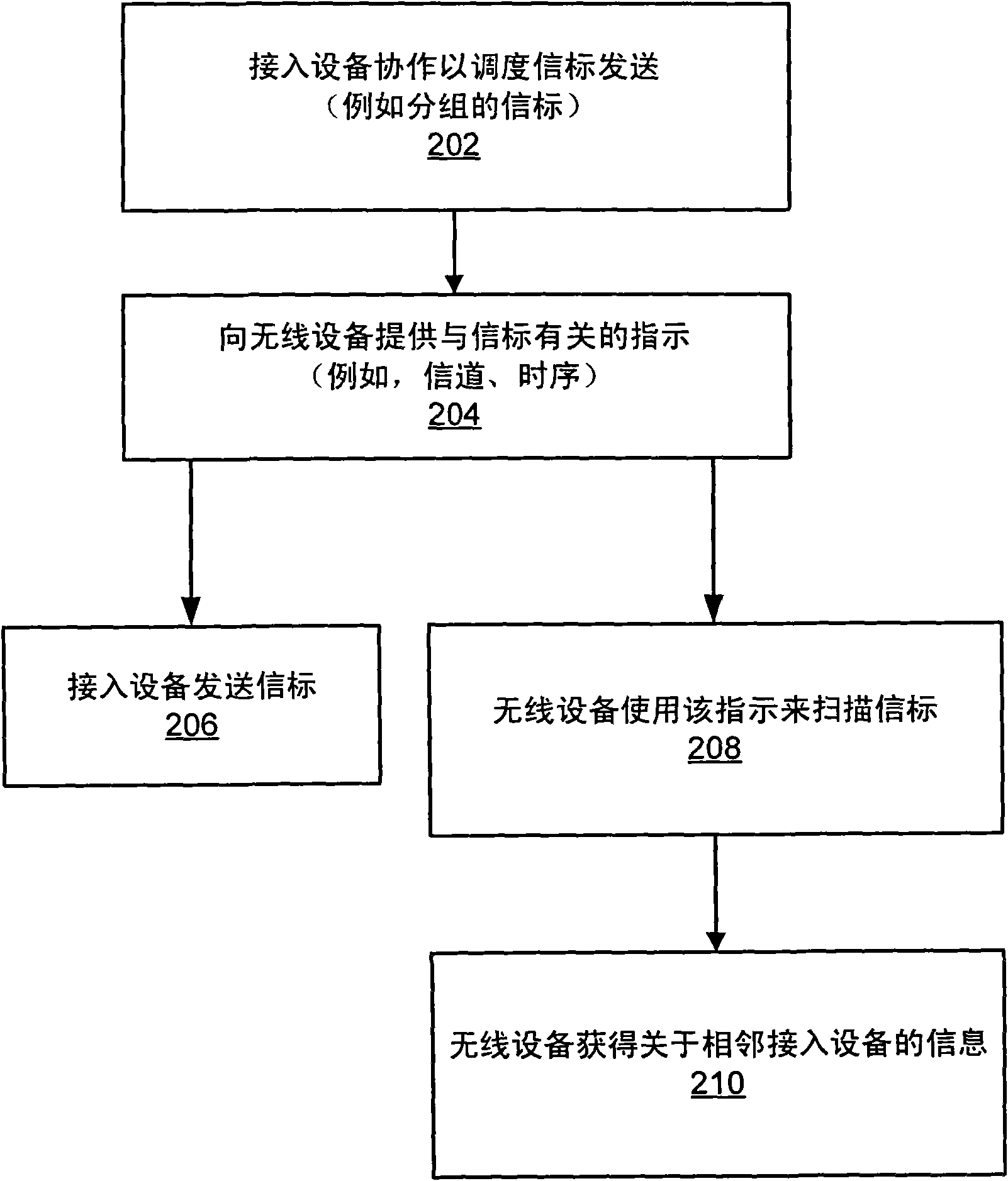 Neighbor discovery in a wireless system