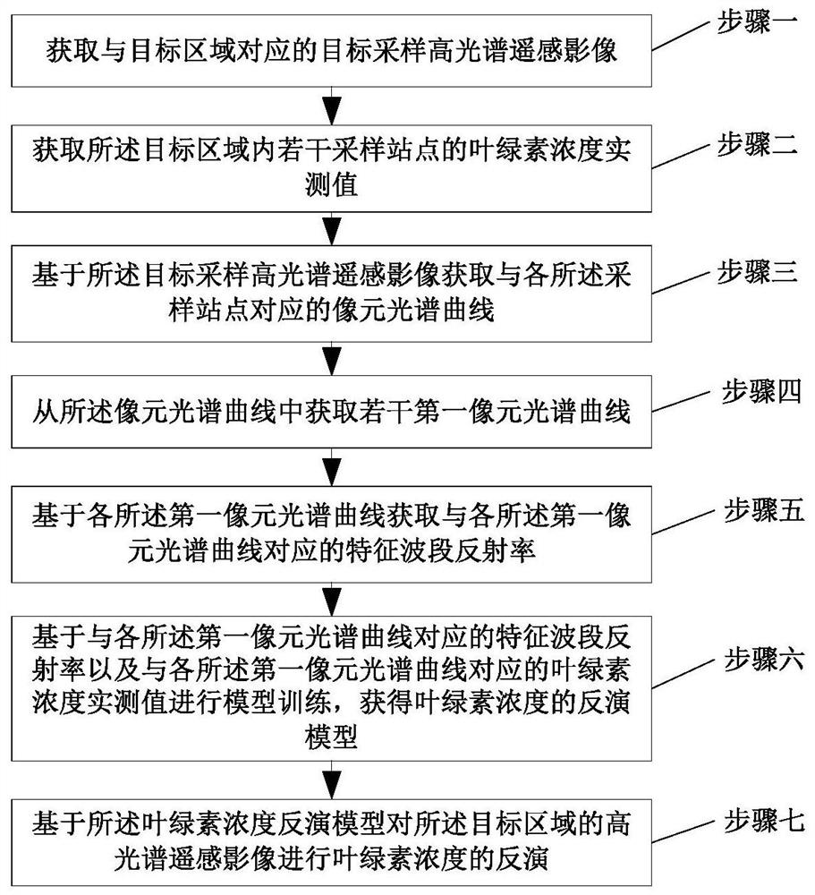 Water chlorophyll concentration inversion method and device based on hyperspectral remote sensing