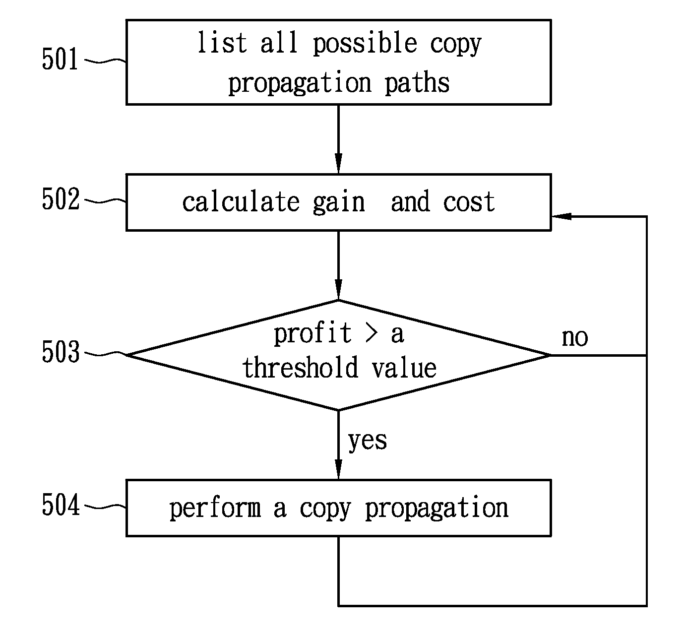 Method for copy propagations for a processor with distributed register file design