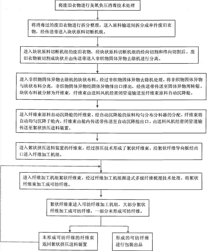 Production process and equipment for regenerating blend-material worn-out garments into spinnable fibers