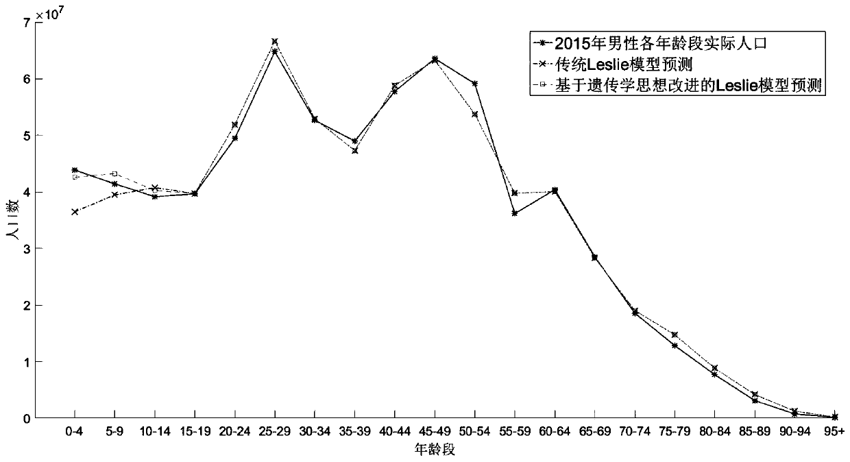 Population prediction method for optimizing Leslie model based on genetic thought