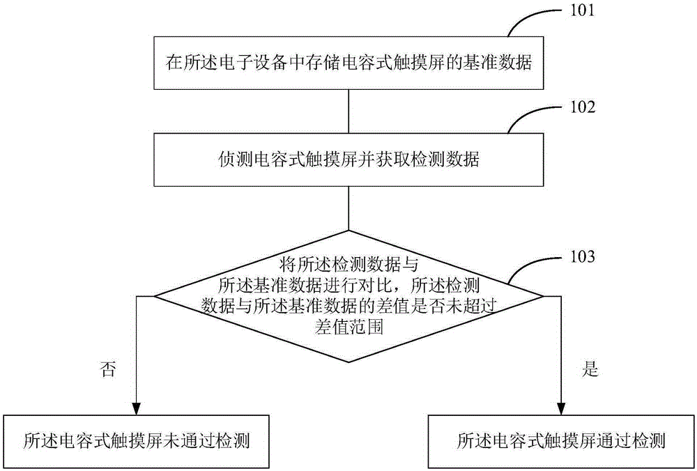 Electronic device and detection method for capacitive touch screen of electronic device