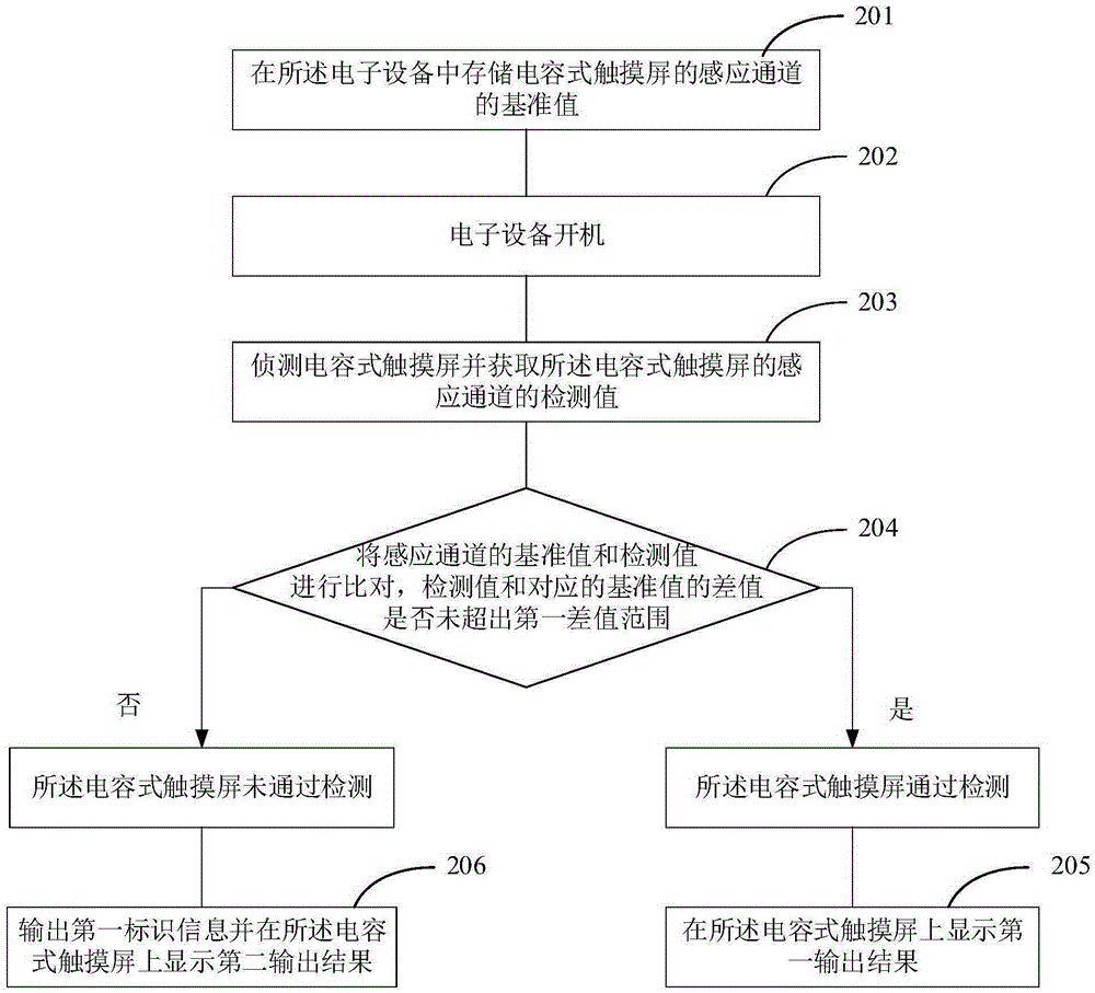 Electronic device and detection method for capacitive touch screen of electronic device